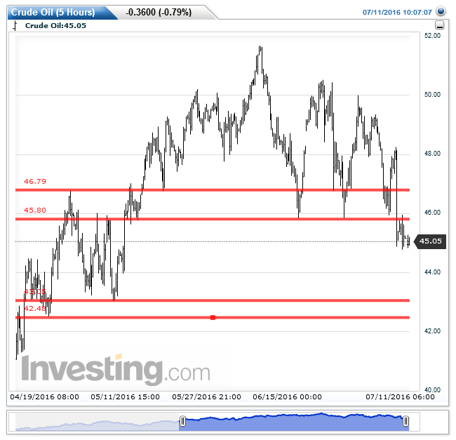 Crude Oil 5 Hours Chart