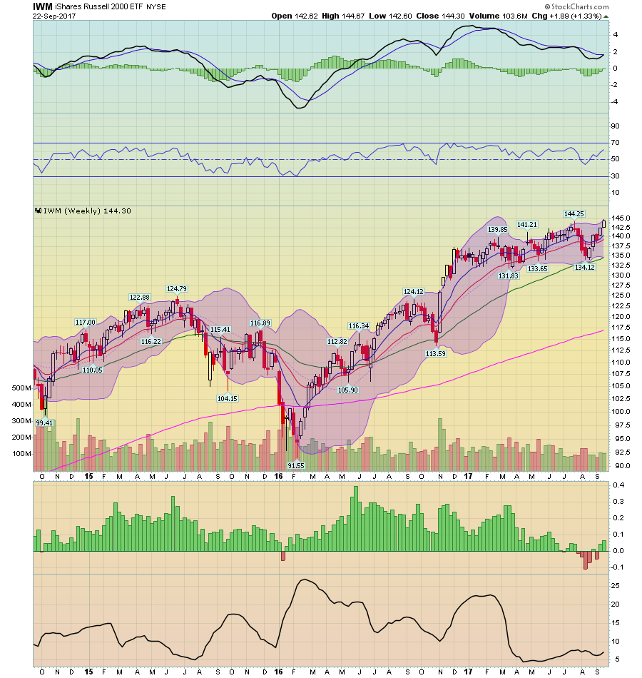 IWM Weekly Chart