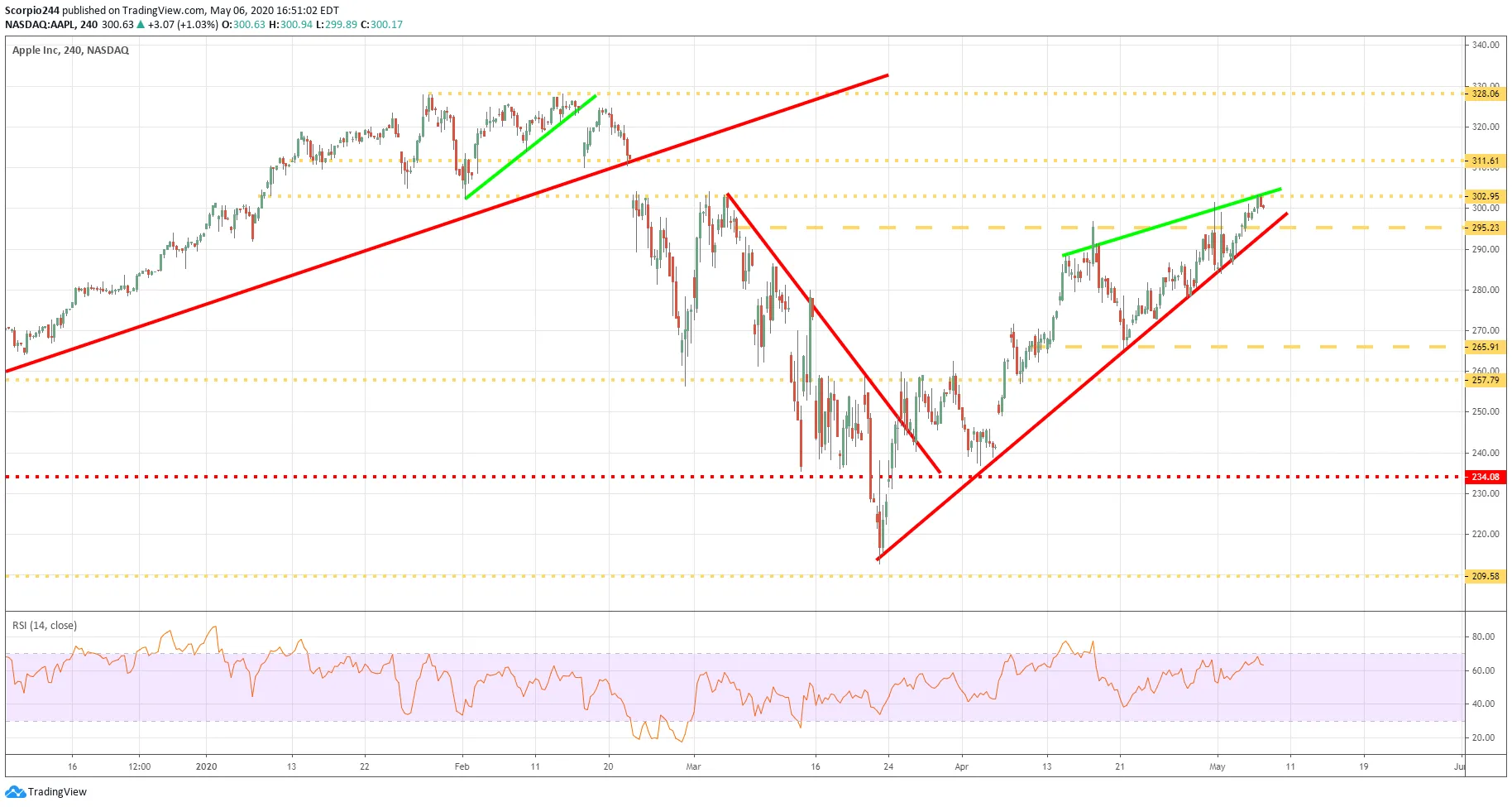 Apple Inc - 240 Min Chart