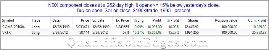 NDX Component Closes At A 252 Day High