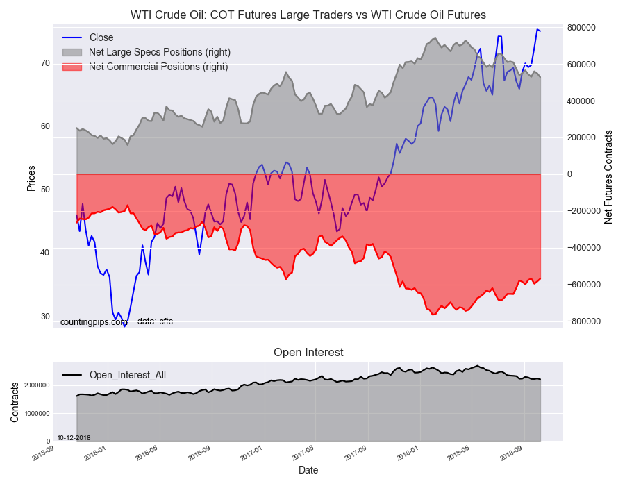 WTI Crude Oil COT Futures Large Trader Vs WTI Crude Oil Futures