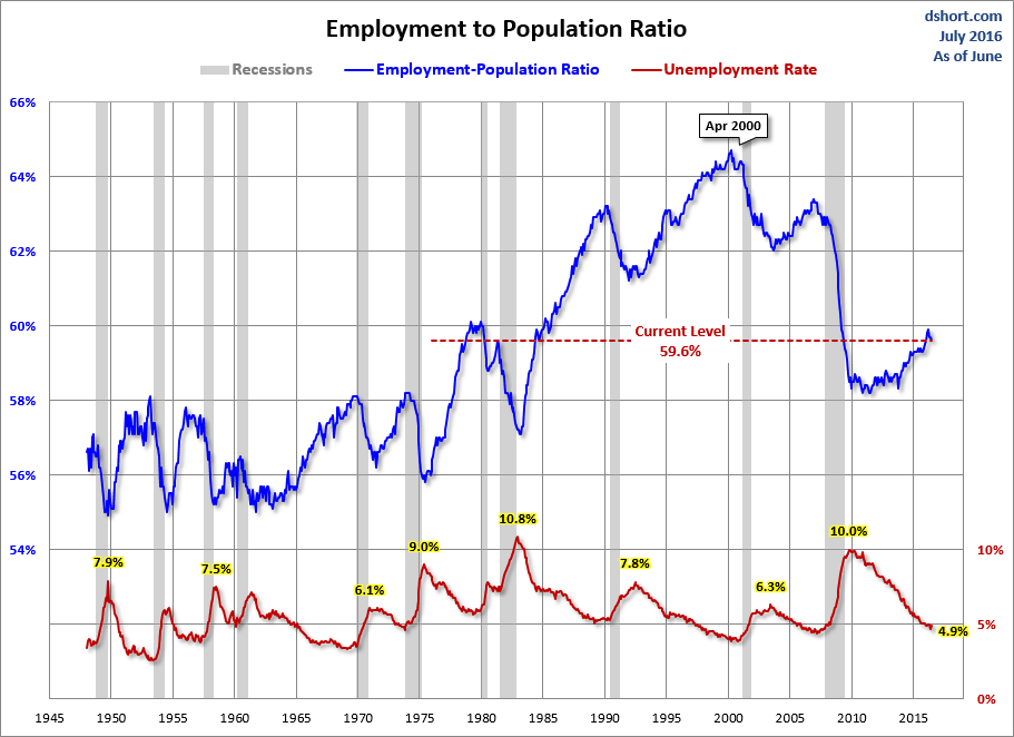 Employment Population Ratio