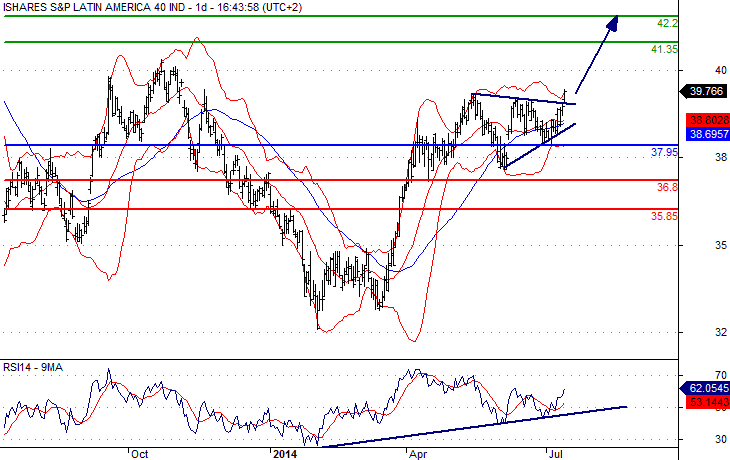 iShares S&P Latin American 40 Chart