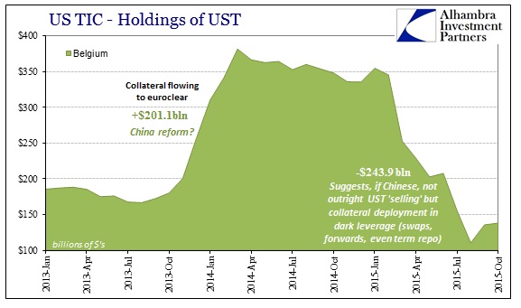 Holdings of UST