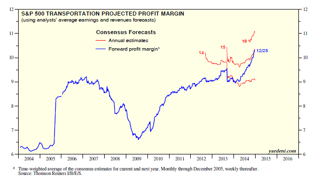 S&P 500 Transportation Projected Profit Margin 2004-Present