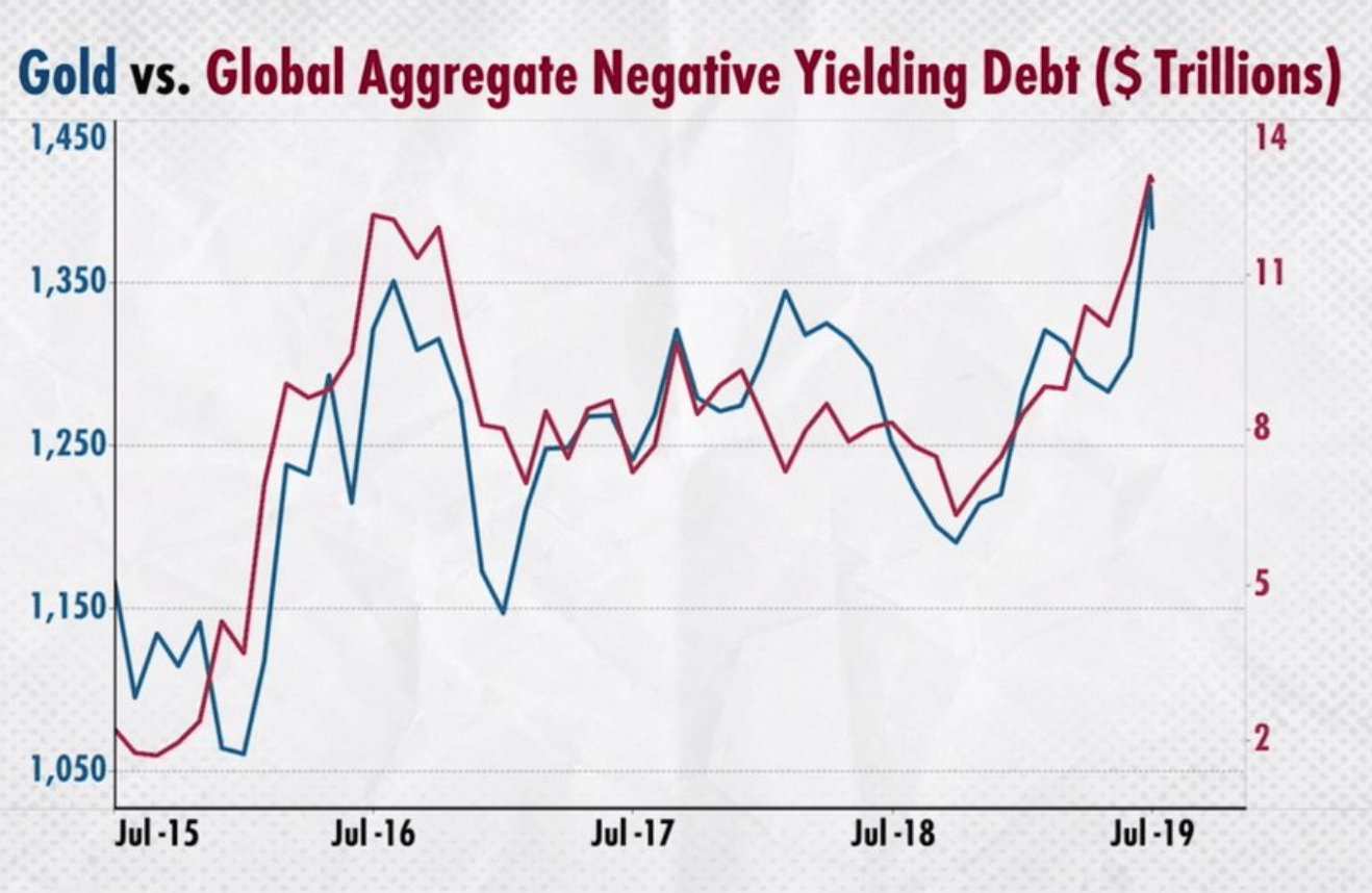 Gold Vs Global Aggregate Negative Yielding Debts