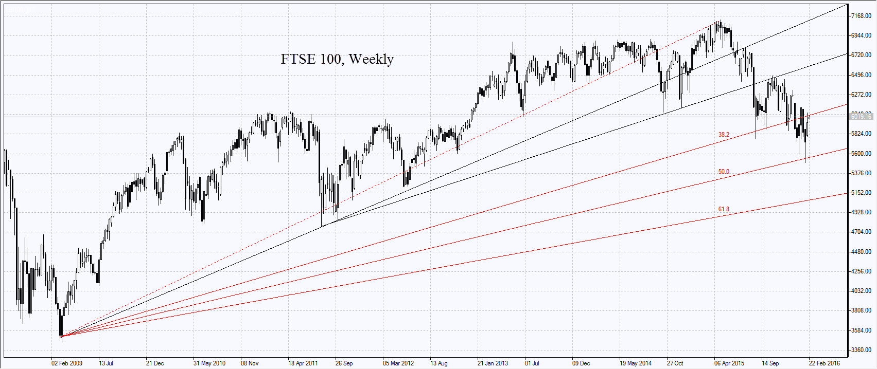 FTSE Weekly Chart