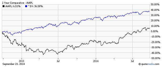 Apple vs S&P 500 2 Comparative Chart