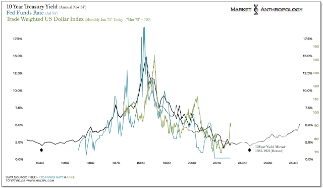 10-Y Treas. Yield vs Fed Funds Rate vs USD 1940-2015