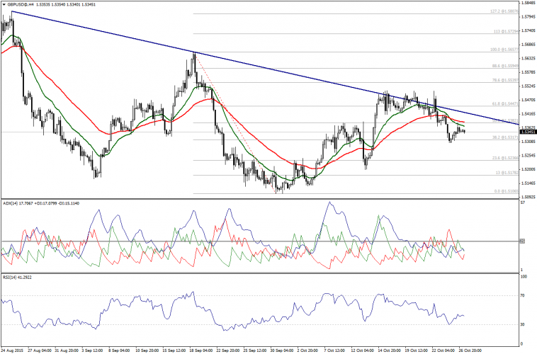 GBP/USD 4 Hour Chart