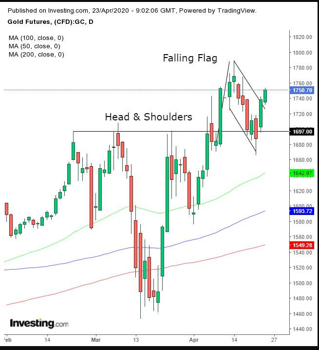 Gold Daily