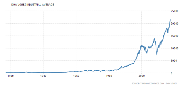 Dow Jones Industrial Average