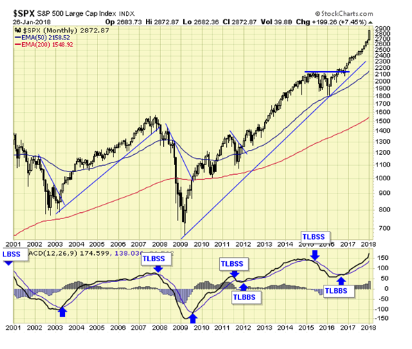 Monthly SPX