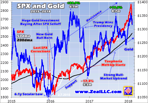 SPX & Gold 2015-2018