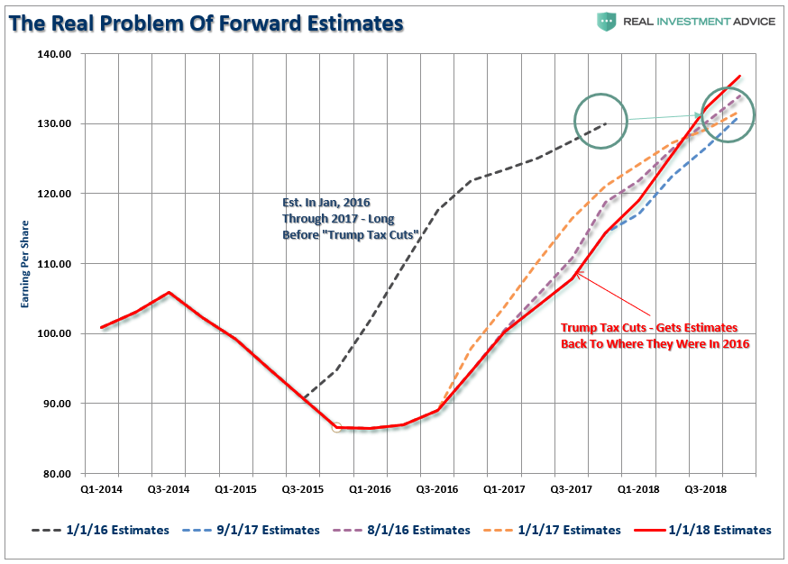 The Real Problem Of Forward Estimates