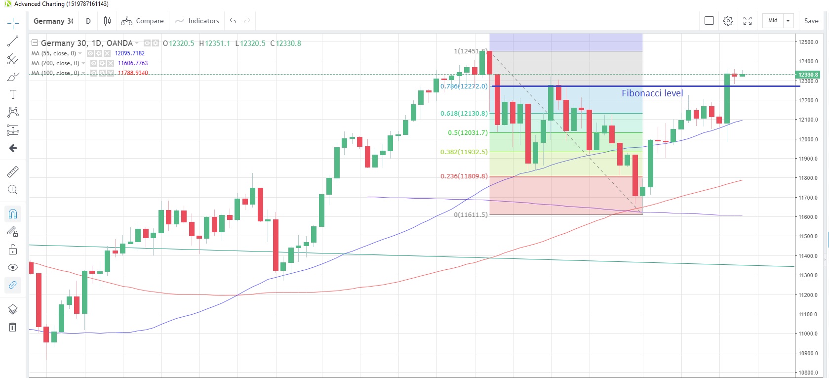 DE30EUR Daily Chart