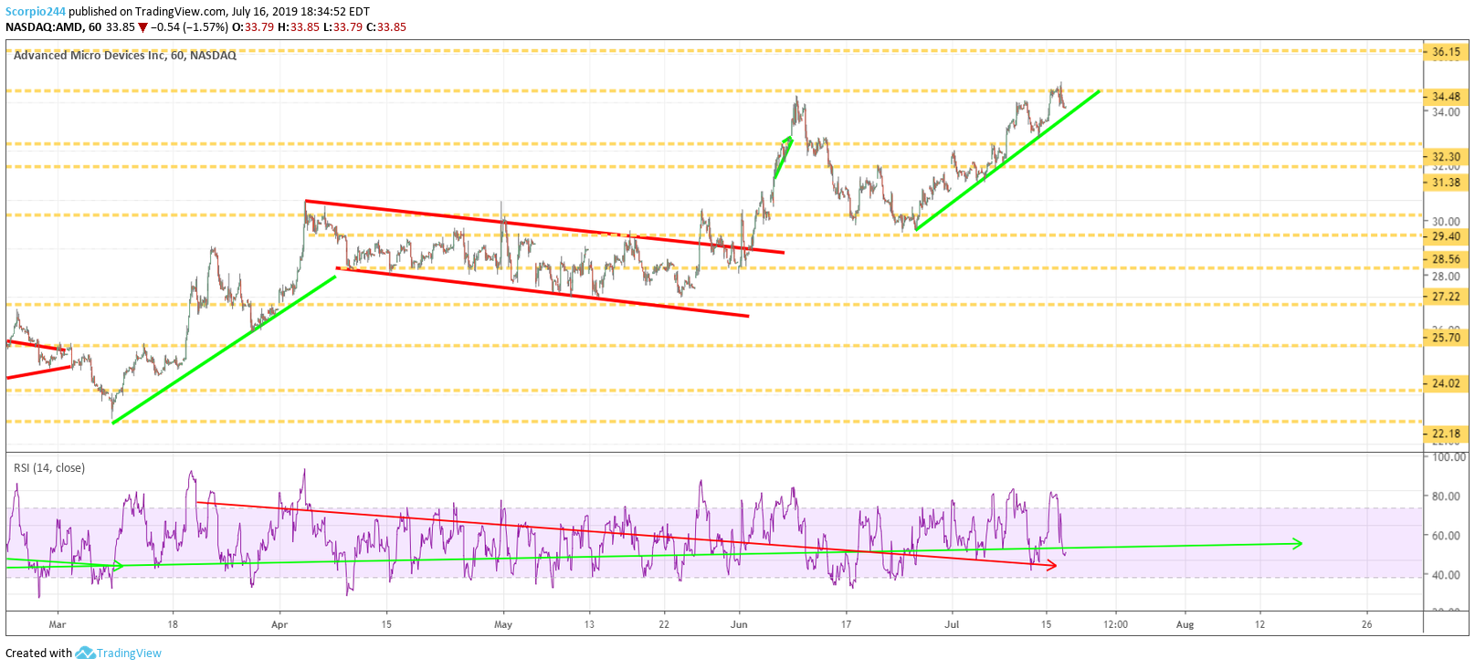 Amd, July 16, Stock