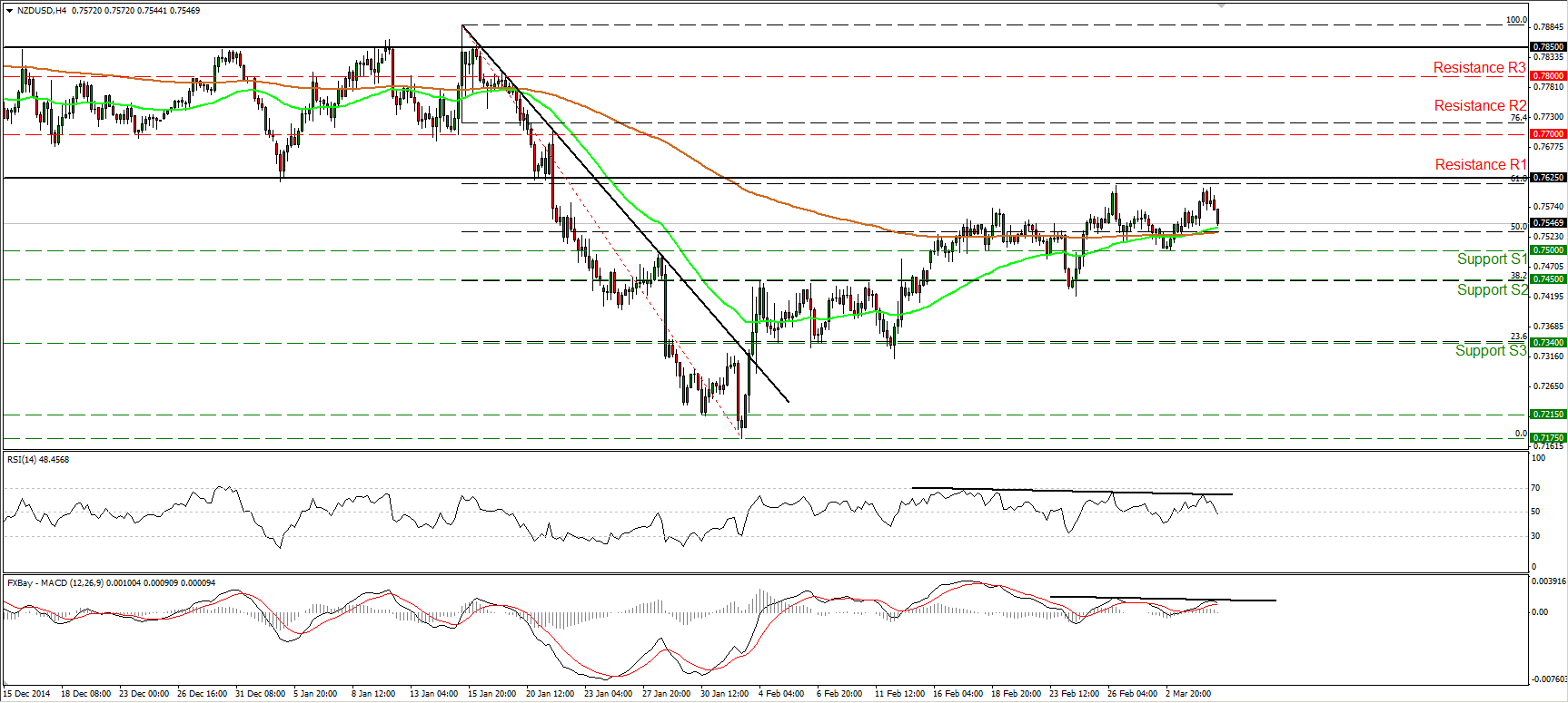 NZD/USD 4-Hour Chart