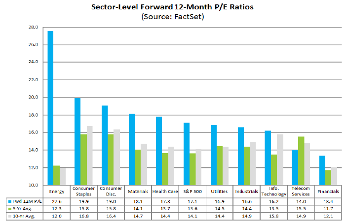 Sector-Level Forward 12-M P/E Ratios
