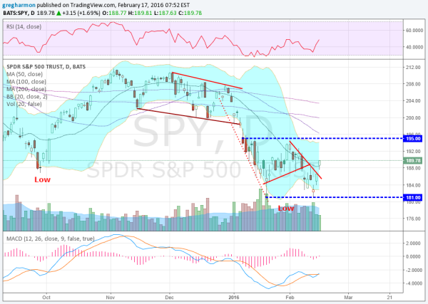 SPDR S&P 500