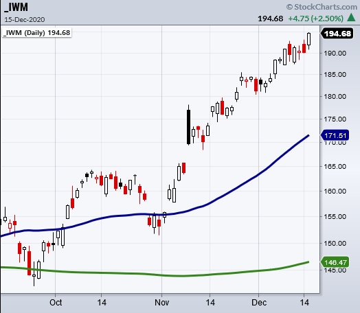 IWM Daily Chart