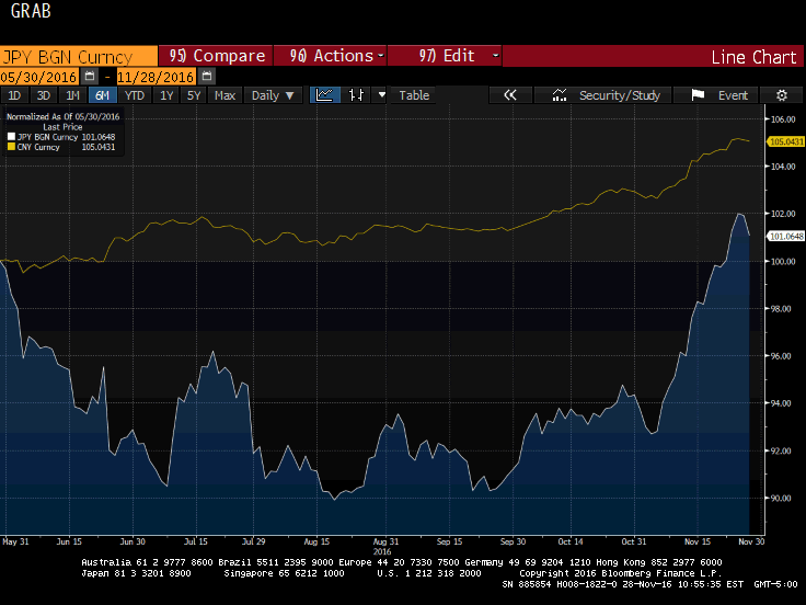 JPY Vs. Yuan: Normalized To 100