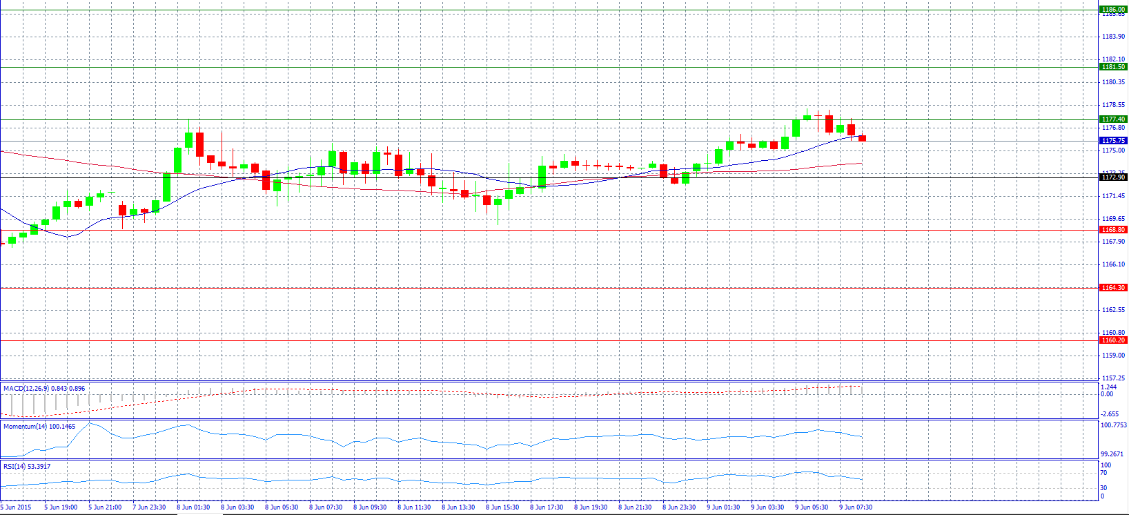 Gold 30-Minute Chart