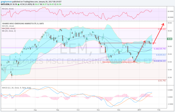 EEM Daily Chart