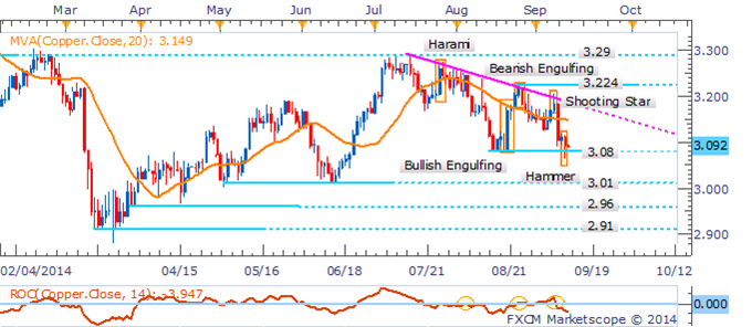 Copper: Teasing Traders Near 3.08 Floor