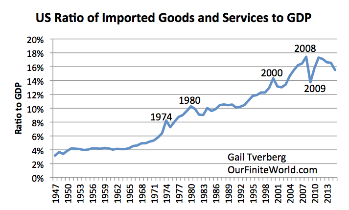 US Ratio of Imported Goods and Services to GDP 1947-2015