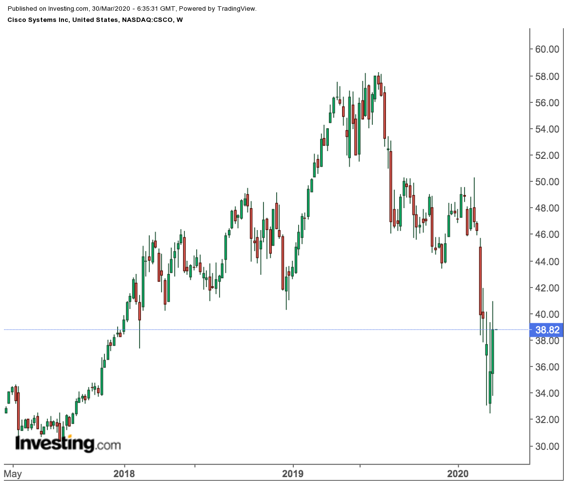 Cisco Weekly Price Chart