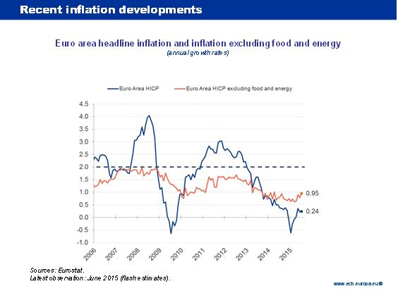 Recent Inflation Developments