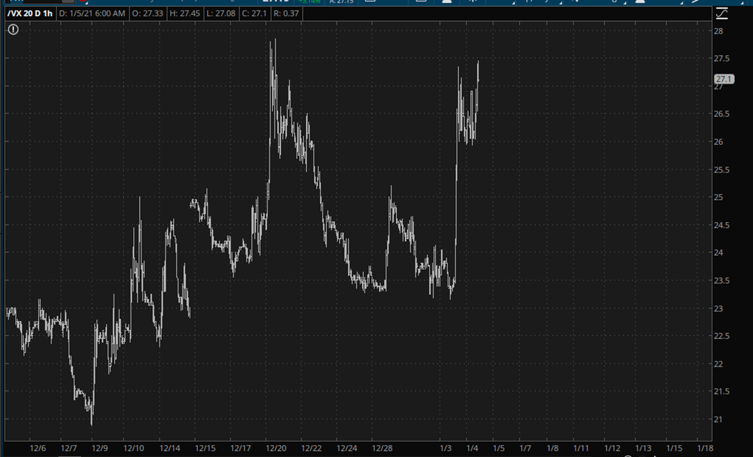 VIX Daily Chart.