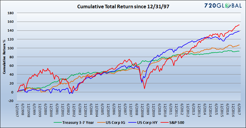 Bonds: Cumulative Total Return since 12/31/97