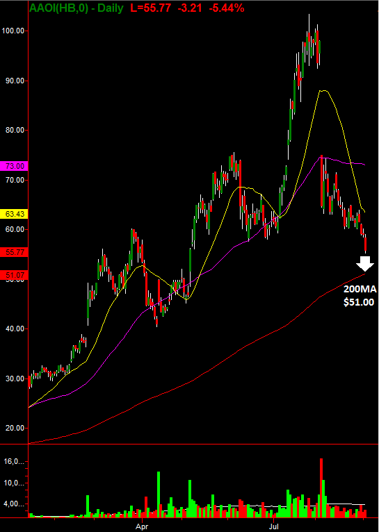 AAOI Daily Chart