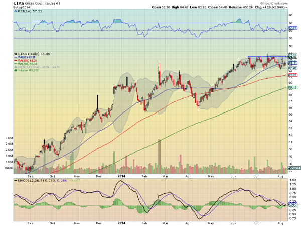 CTAS Daily Chart