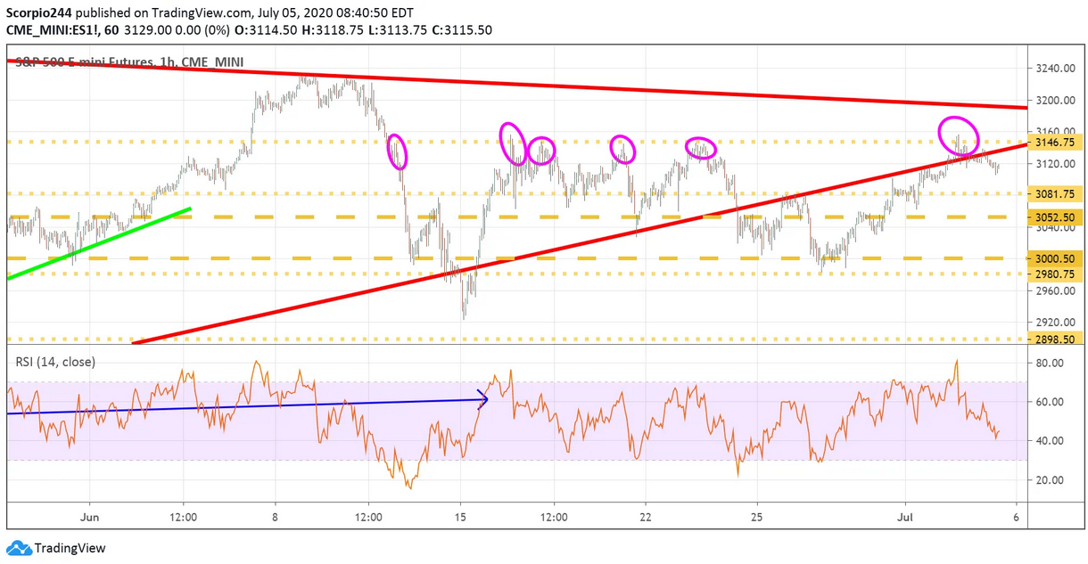 S&P 500 Emini Futures Hourly Chart