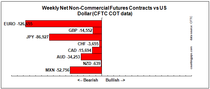 Weekly Futurs Contracs vs USD