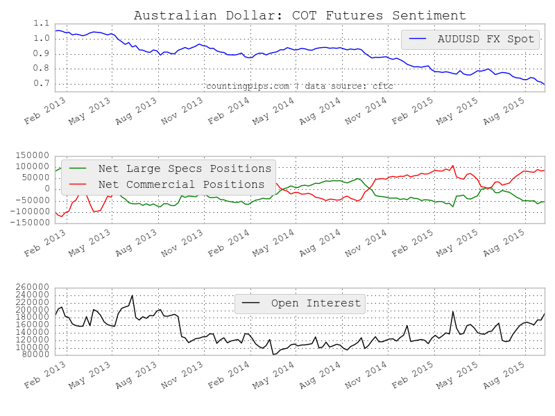 AUD COT Chart