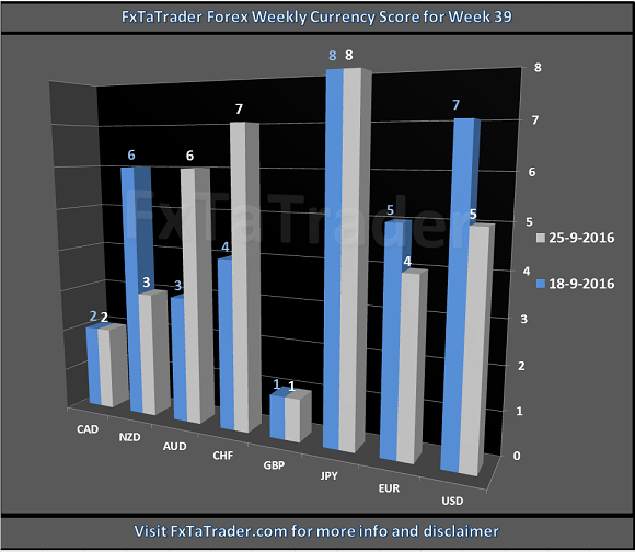 Forex Weekly Currency Score Week 39