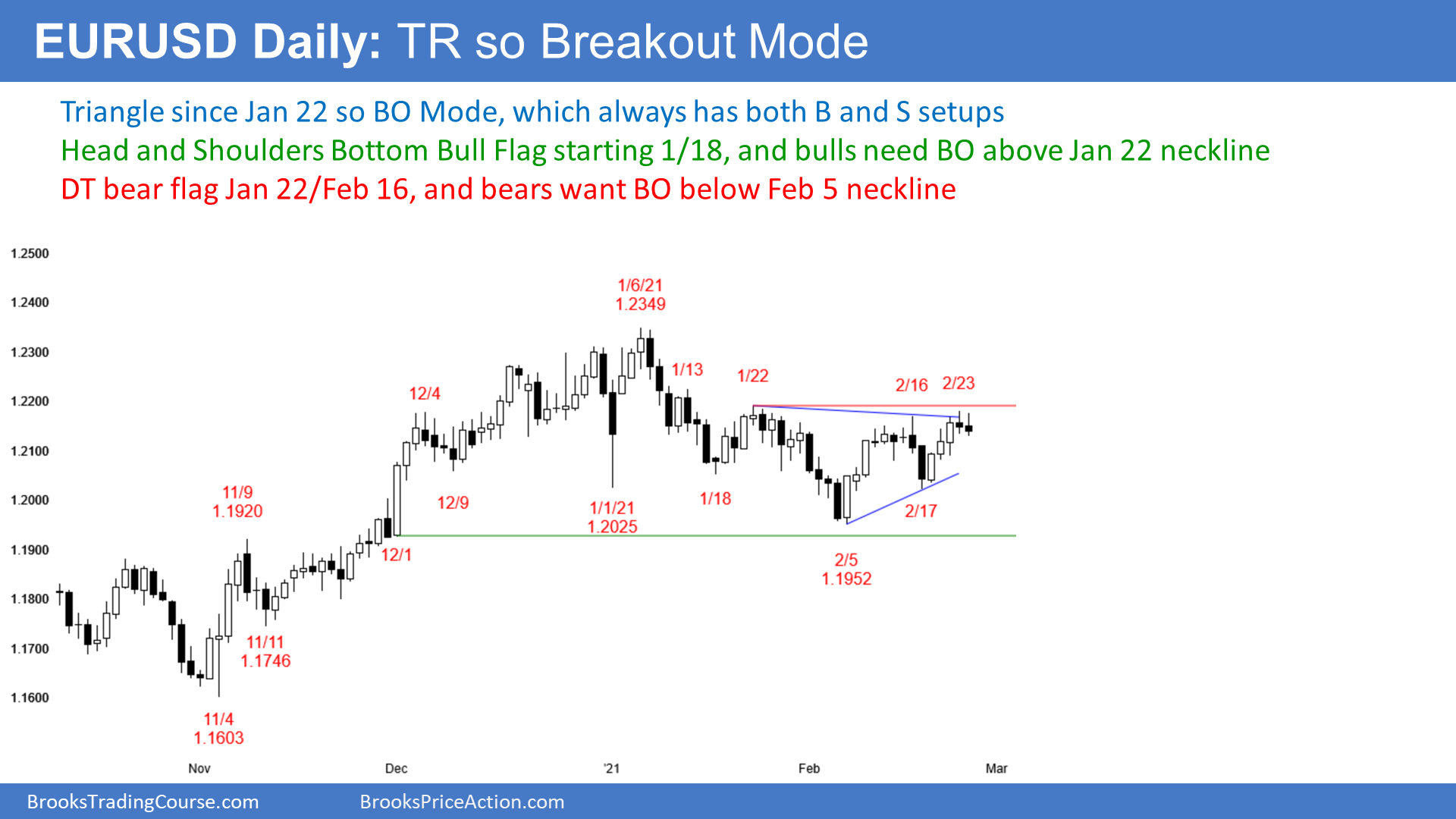 EUR/USD Daily