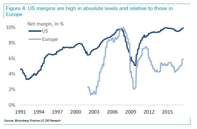 US Margins Are High In Absolute Levels