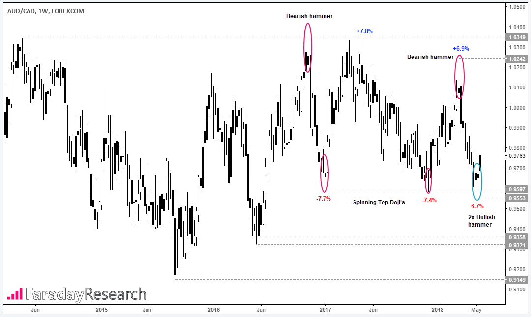 AUDCAD 1 Week