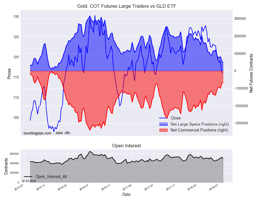 Gold COT Futures Large Trader Vs GLD ETF