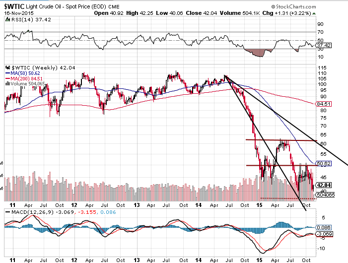 Light Crude Oil Weekly Chart