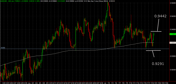 AUD/USD 240 Min Chart