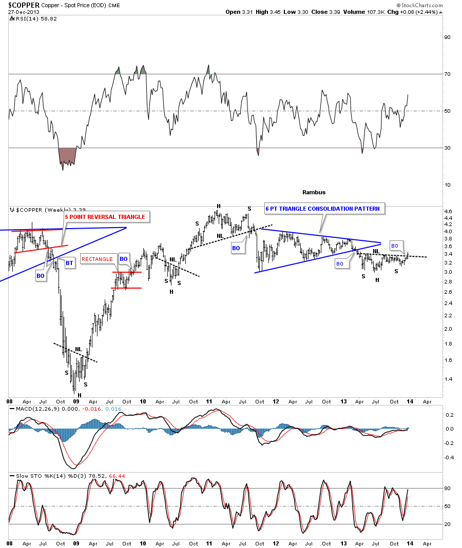 Copper Weekly