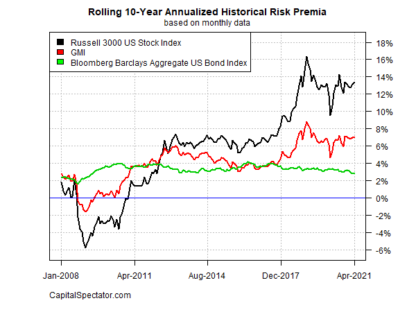 Rolling 10 Yr Annualized Historical Risk Premia
