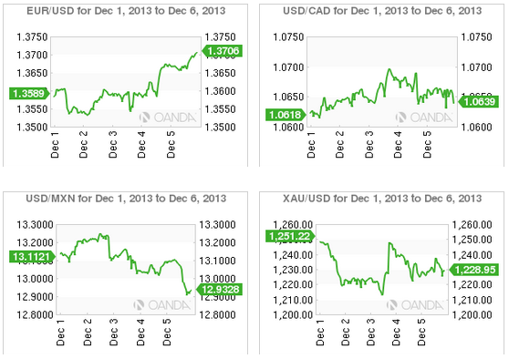 USD Pairs