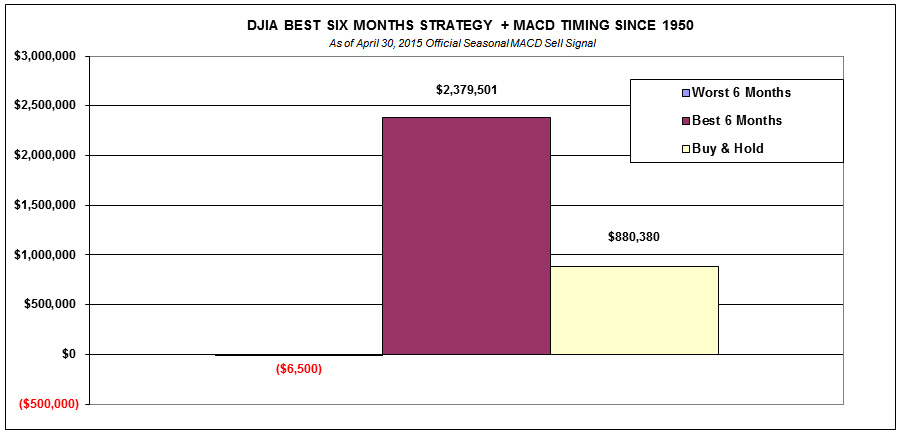 Best Dow Months Of The Year